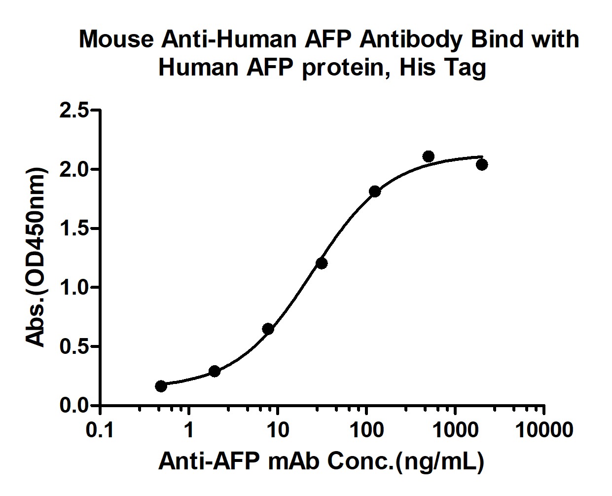 Anti-Alpha-fetoprotein Antibody (5G216)