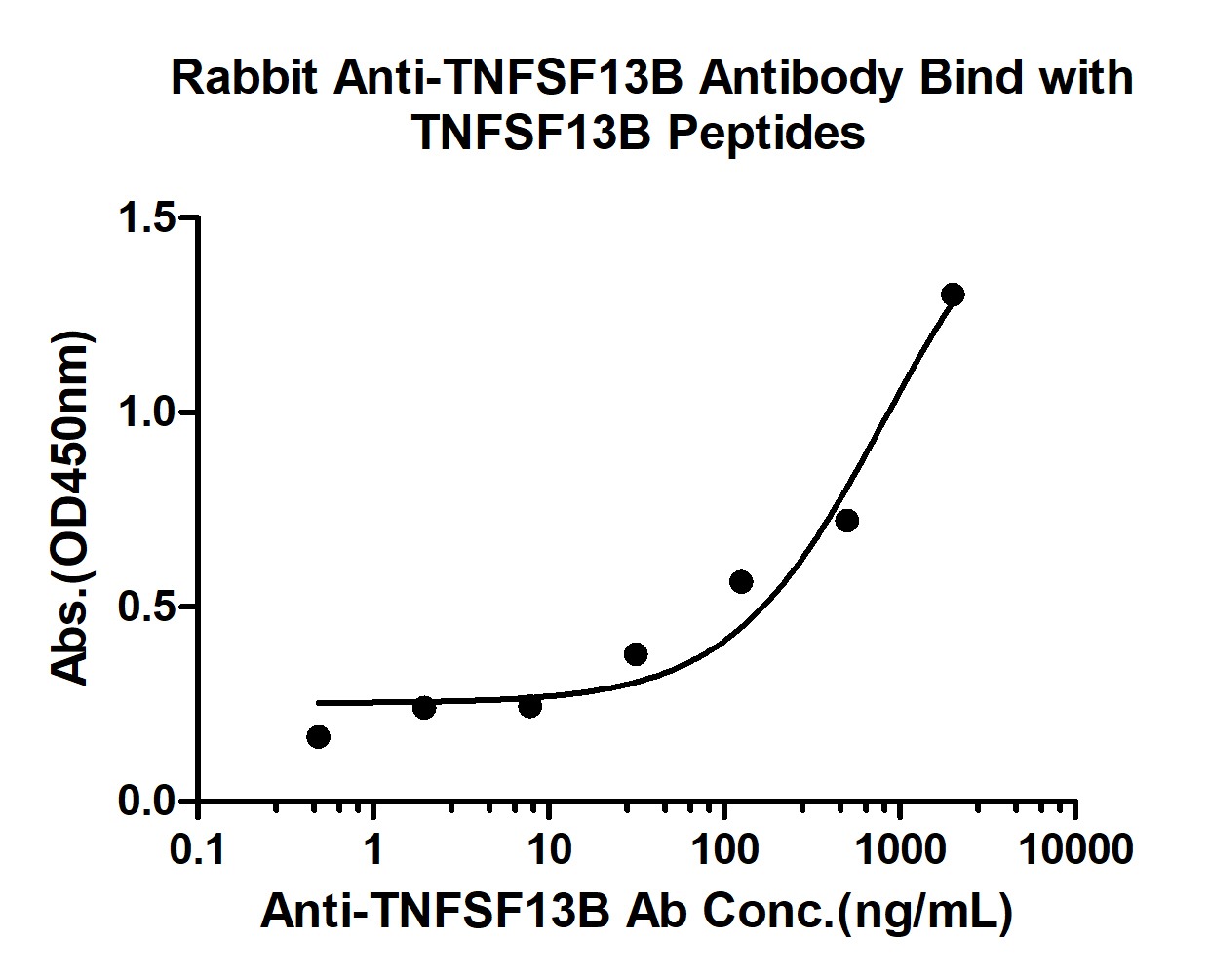 Anti-BAFF/TNFSF13B Polyclonal Antibody