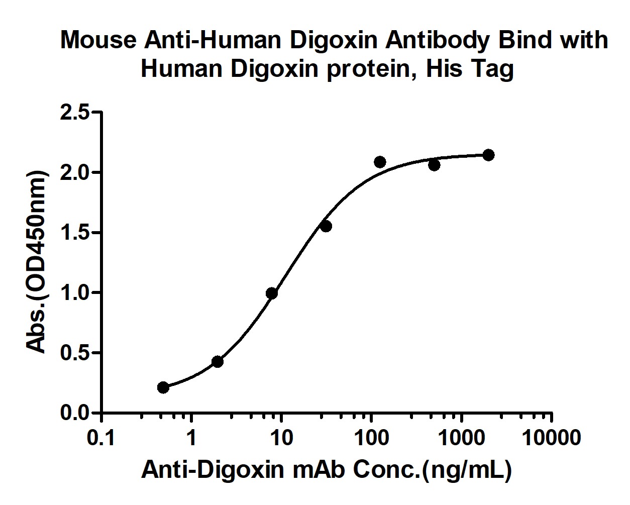 Anti-Digoxin Antibody (3I223)