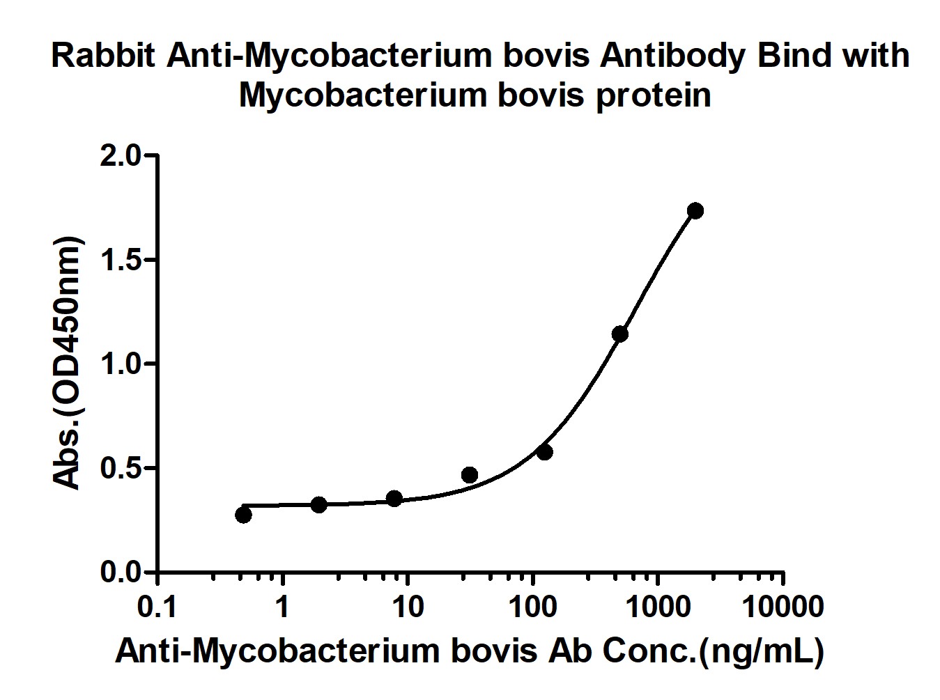 Anti-Mycobacterium bovis Polyclonal Antibody