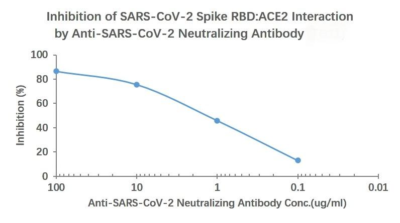 Anti-SARS-CoV-2 (2019-nCoV) Spike Neutralizing Antibody (7D603)