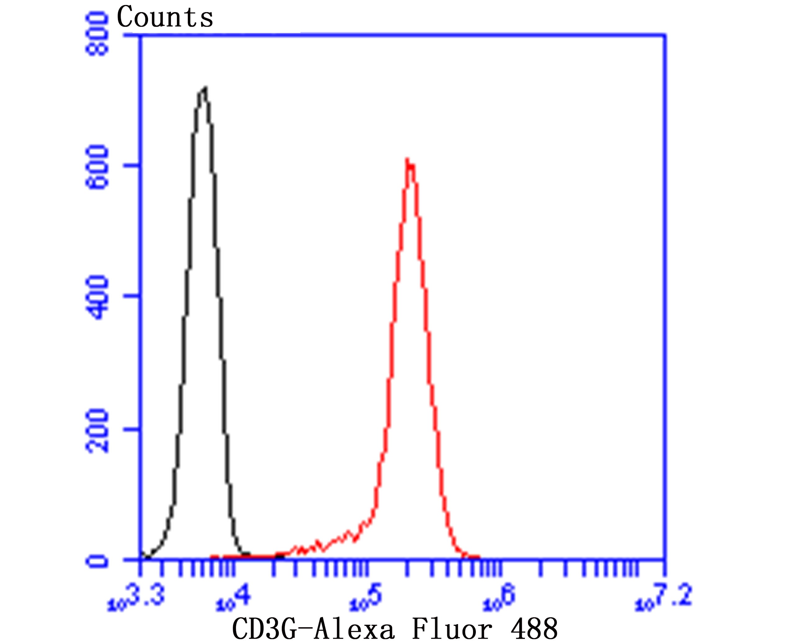 Anti-CD3G Antibody (3M994)