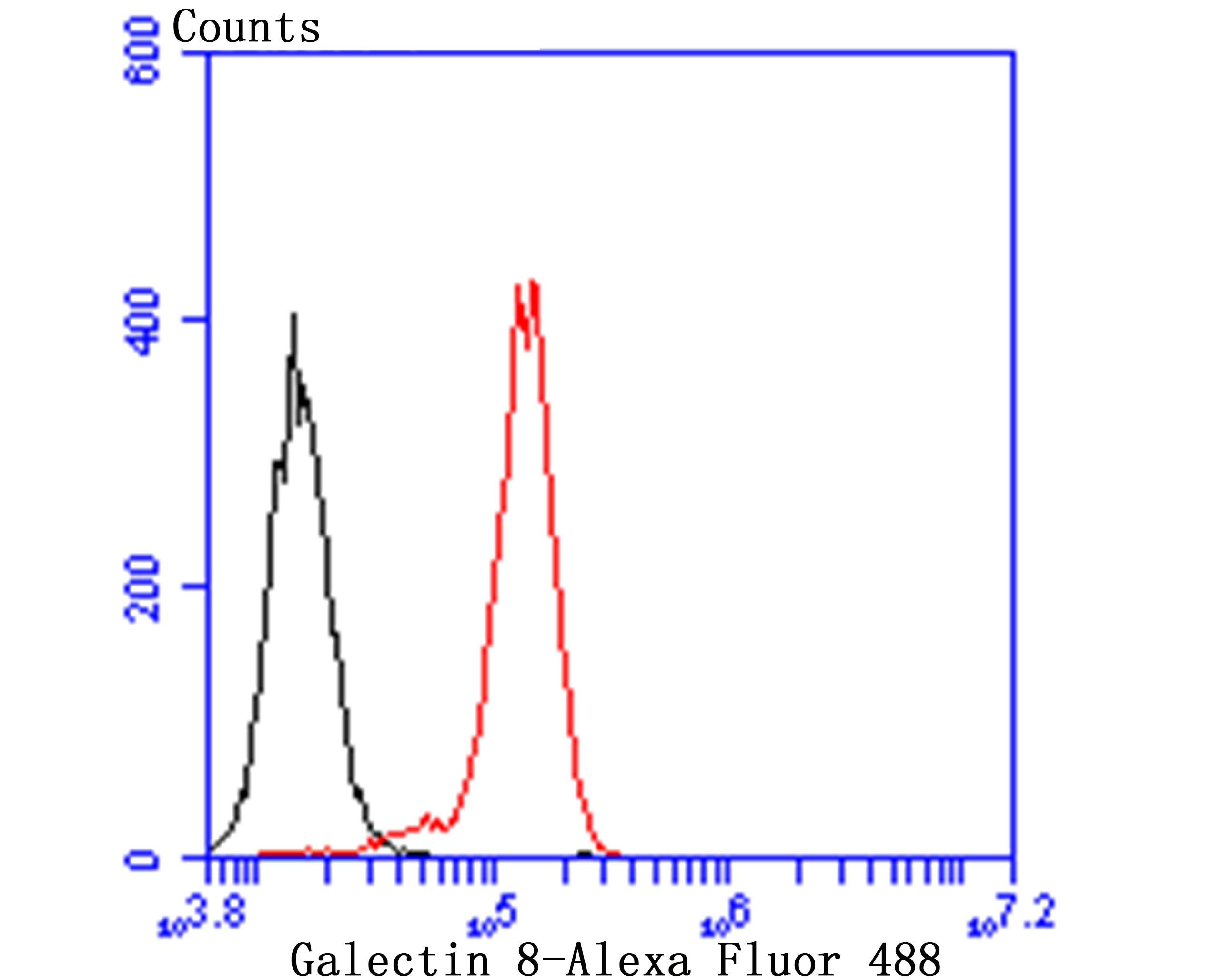 Anti-LGALS8 Antibody (3D467)