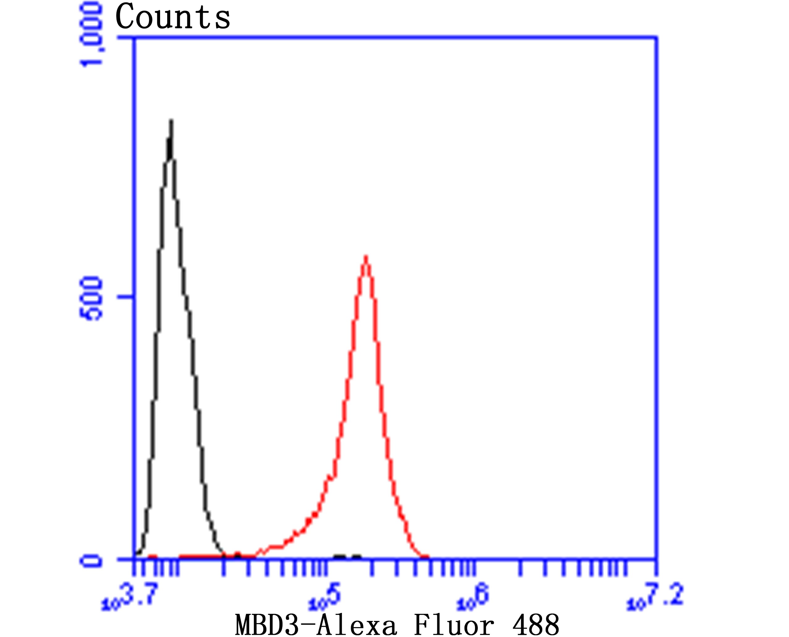 Anti-MBD3 Antibody (8O286)