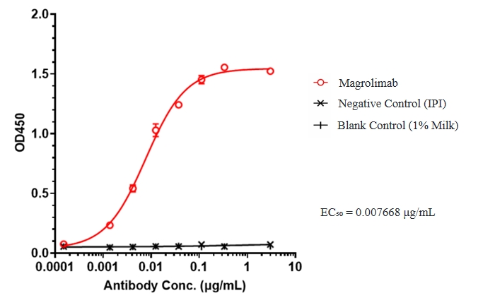 Magrolimab