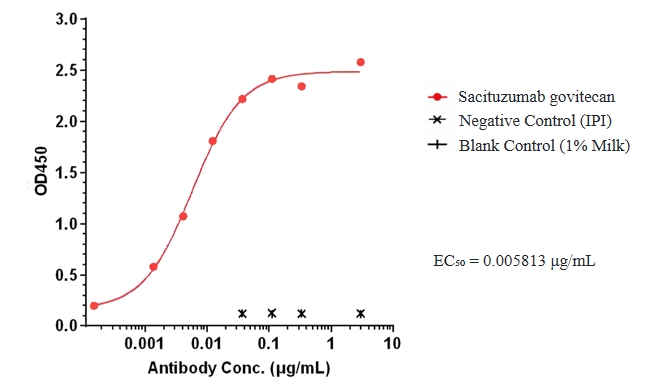 Sacituzumab govitecan