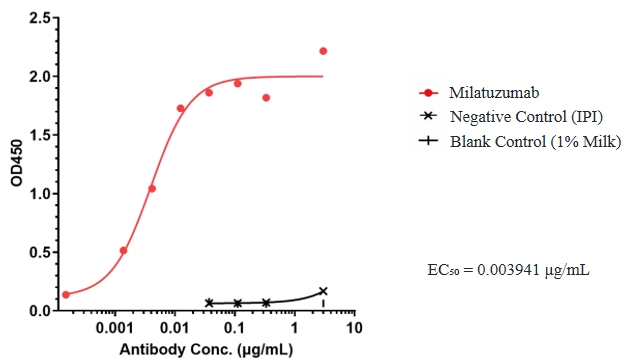 Milatuzumab