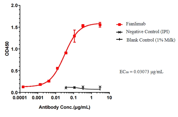 Fianlimab