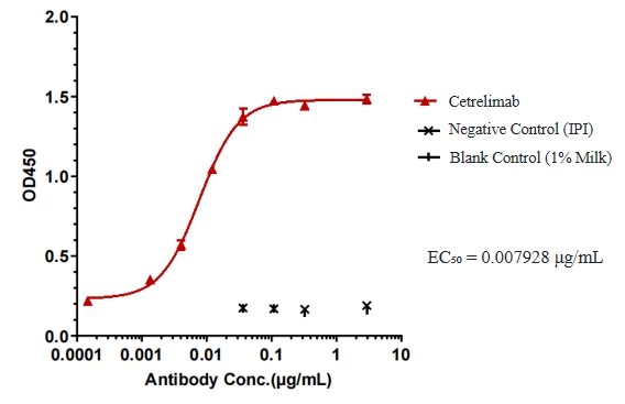 Cetrelimab