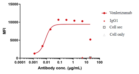 Vonlerizumab