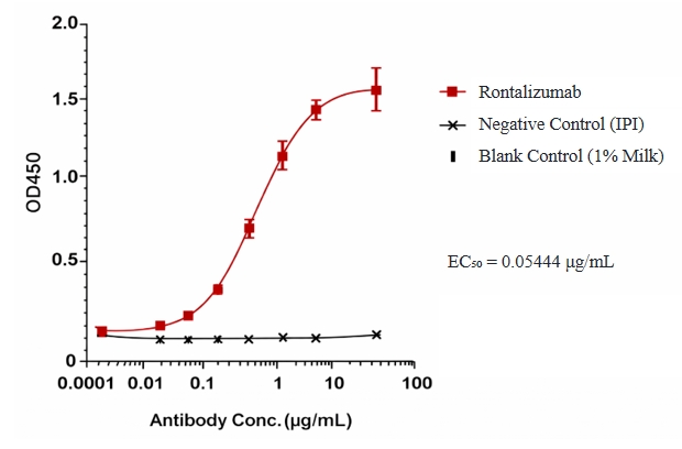 Rontalizumab