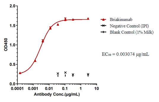 Briakinumab