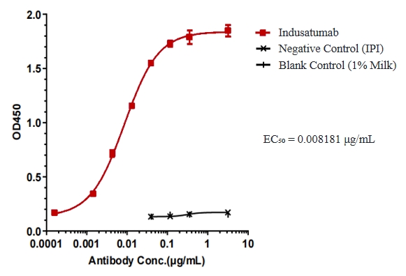 Indusatumab