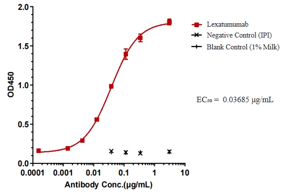 Lexatumumab