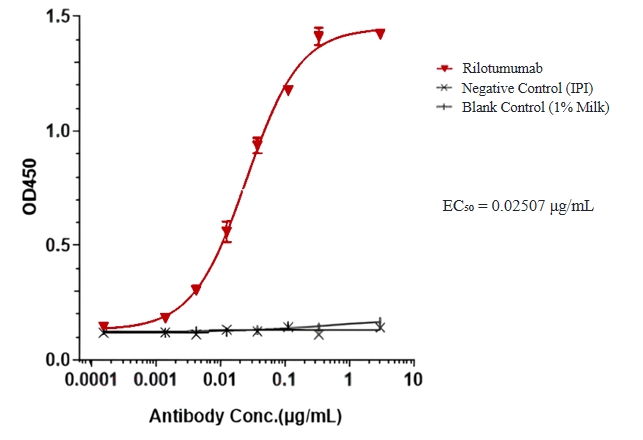 Rilotumumab