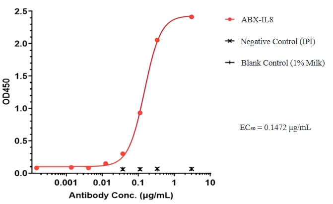 ABX-IL8