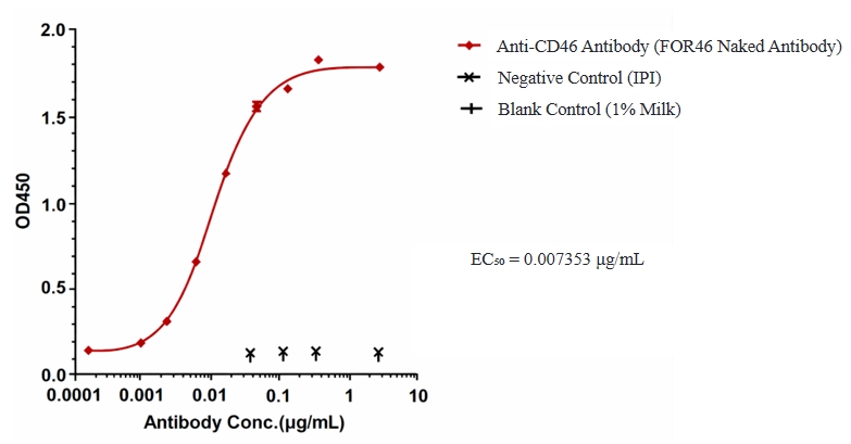 Anti-CD46 Antibody (FOR46 Naked Antibody)