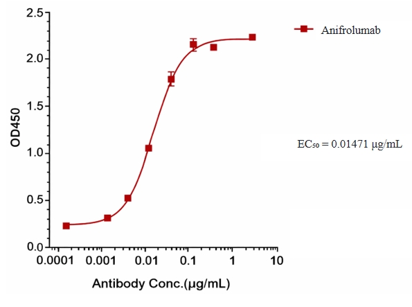 Anifrolumab