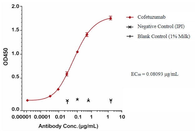 Cofetuzumab