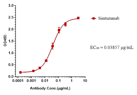 Simtuzumab