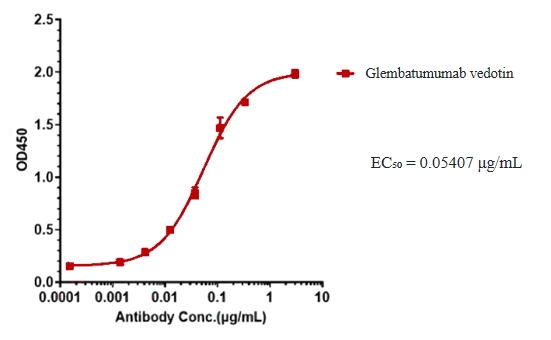 Glembatumumab vedotin