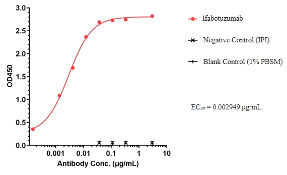Ifabotuzumab