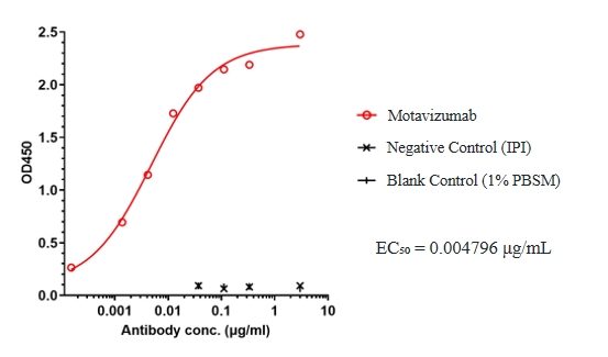 Motavizumab
