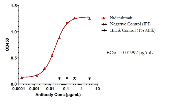 Nidanilimab