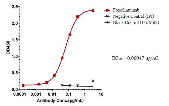 Fresolimumab