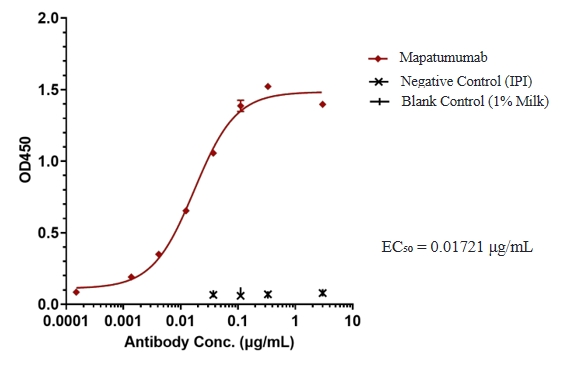 Mapatumumab