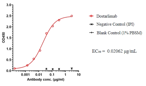 Dostarlimab
