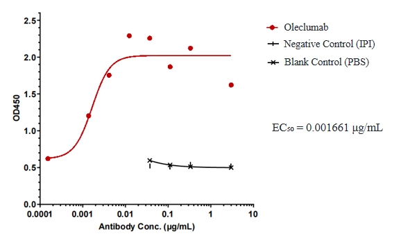 Oleclumab