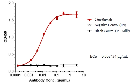 Gimsilumab