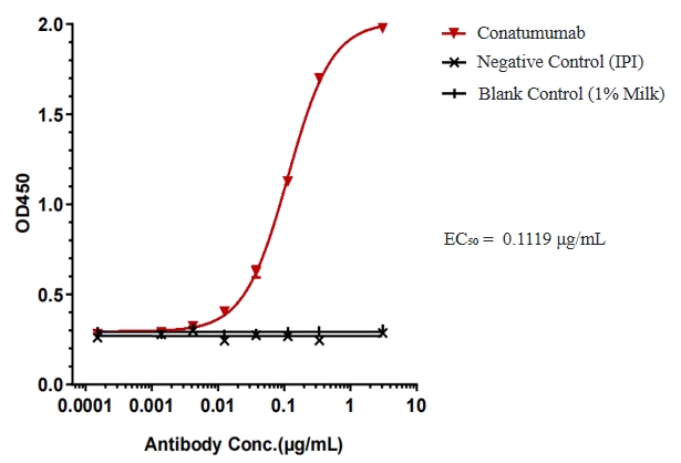 Conatumumab