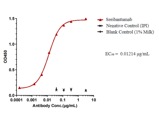 Seribantumab