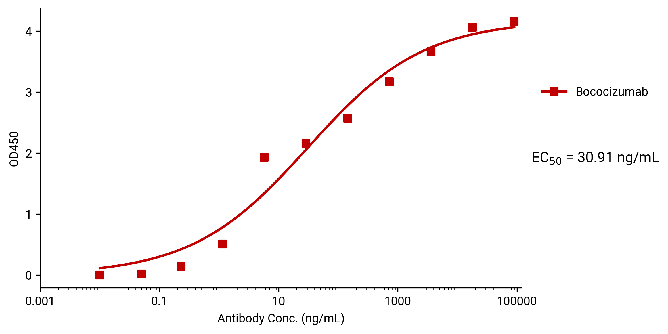 Bococizumab