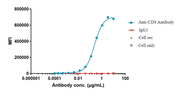 Anti-CD9 Antibody