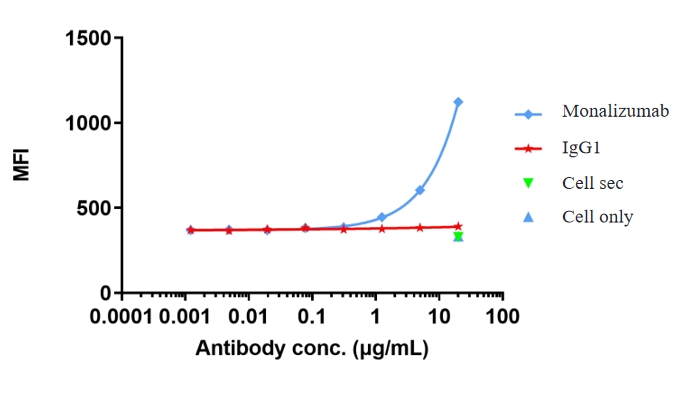 Monalizumab