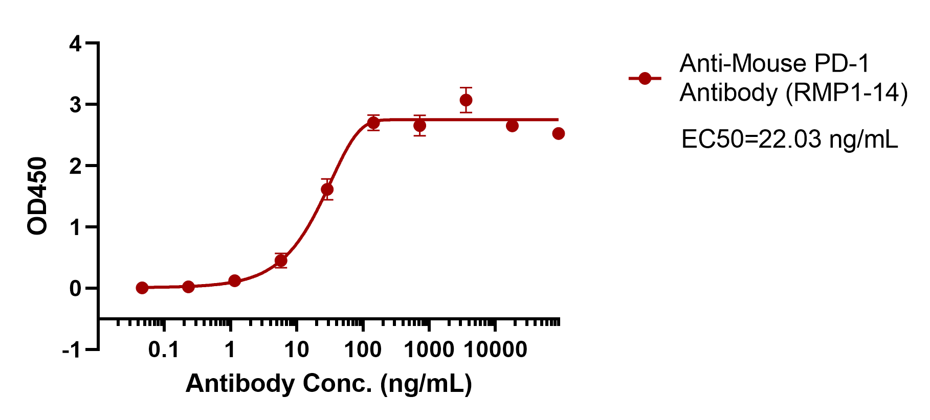 Anti-Mouse PD-1 Antibody (RMP1-14)