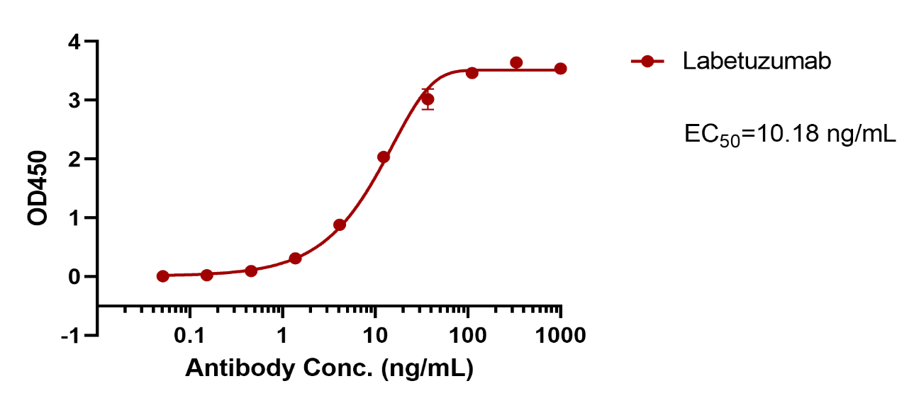 Labetuzumab