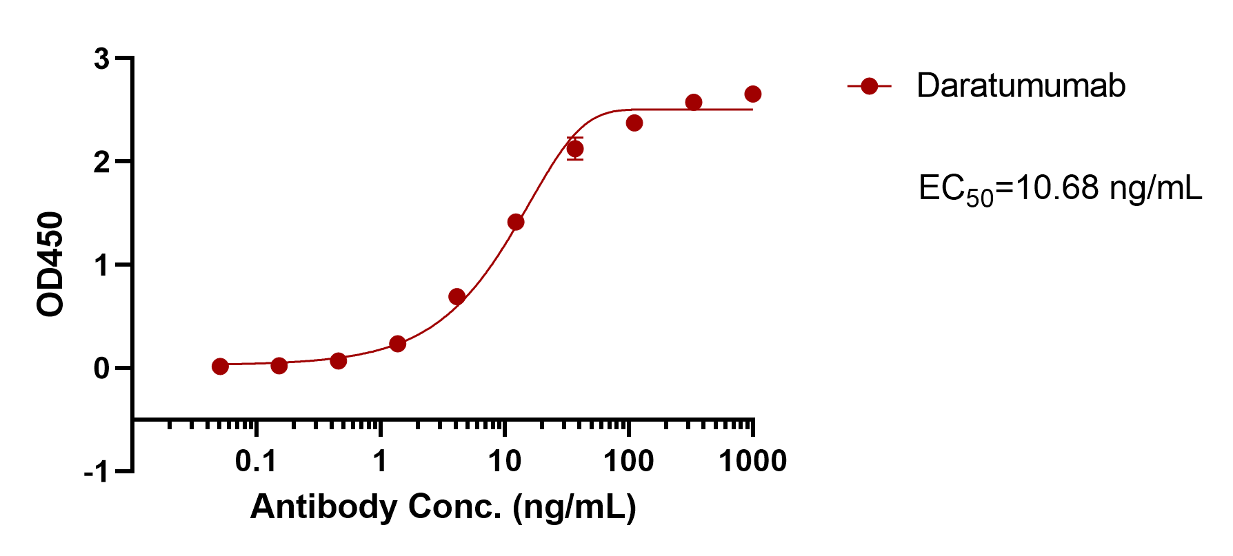 Daratumumab