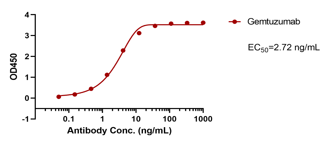 Gemtuzumab