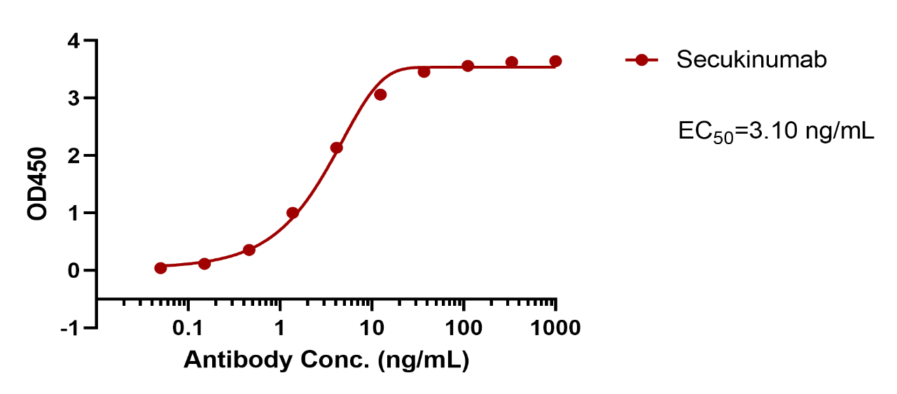 Secukinumab