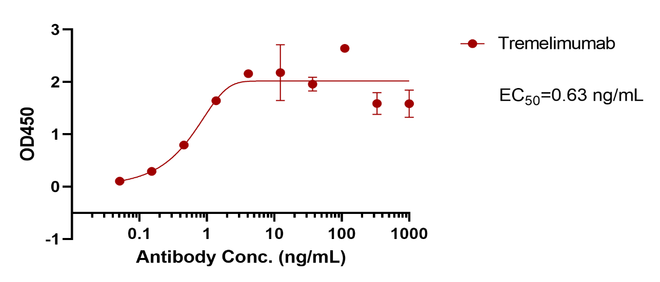 Tremelimumab