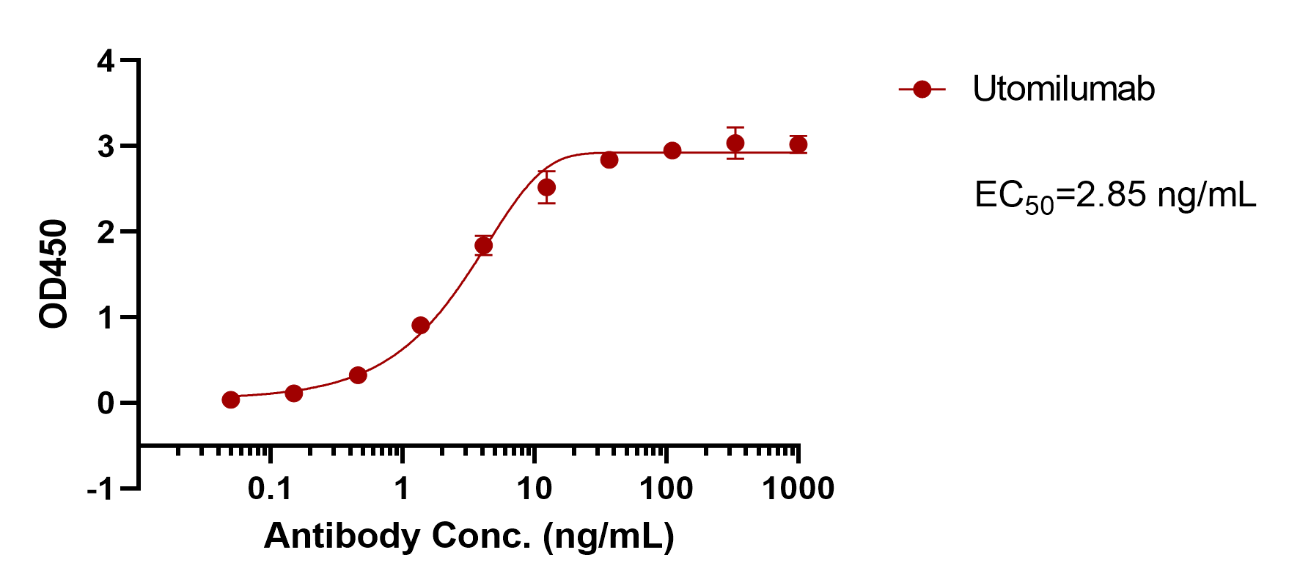 Utomilumab