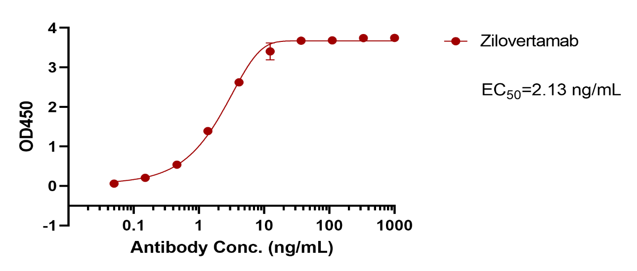 Zilovertamab