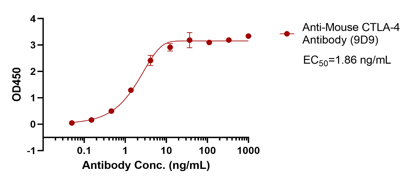 Anti-Mouse CTLA-4 Antibody (9D9)