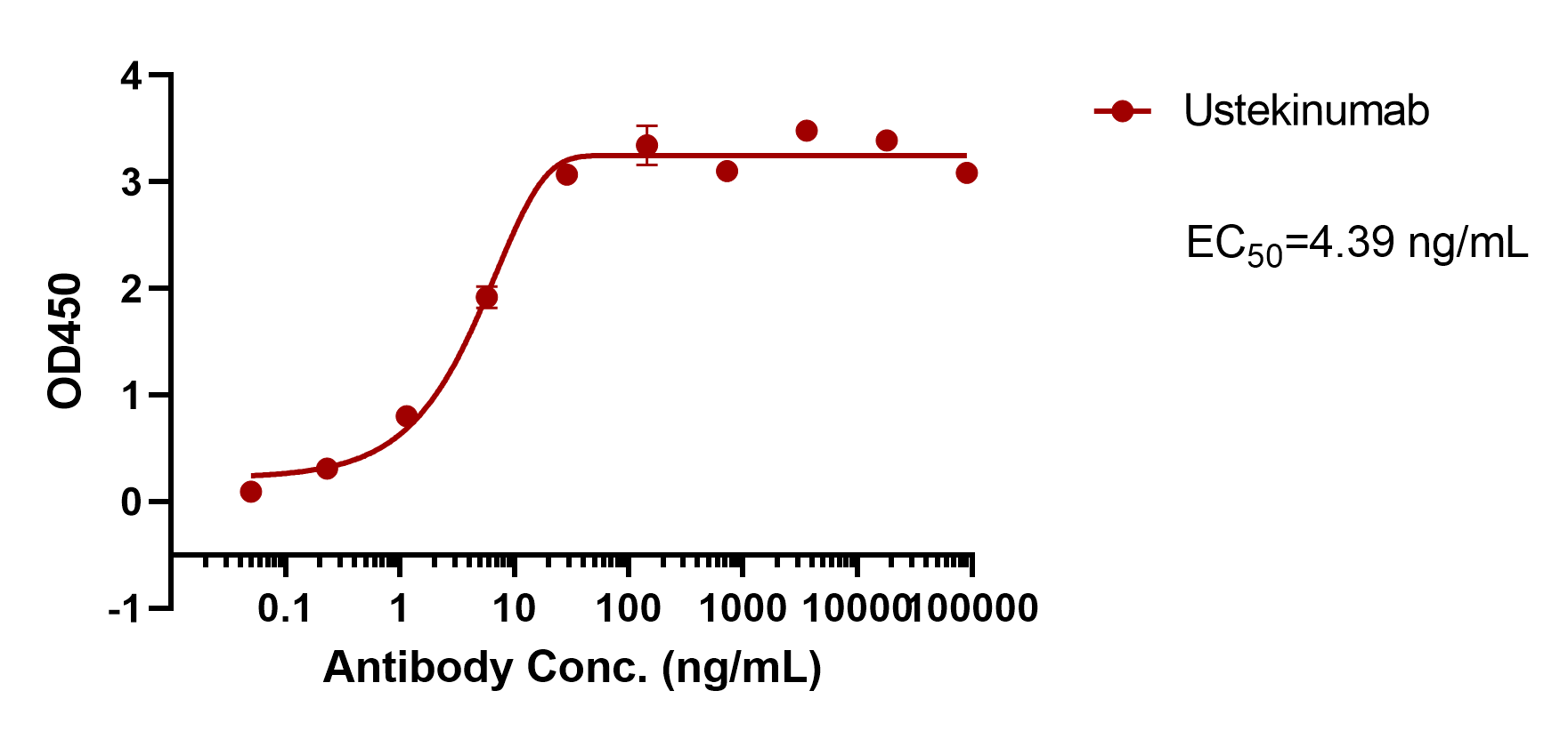 Ustekinumab