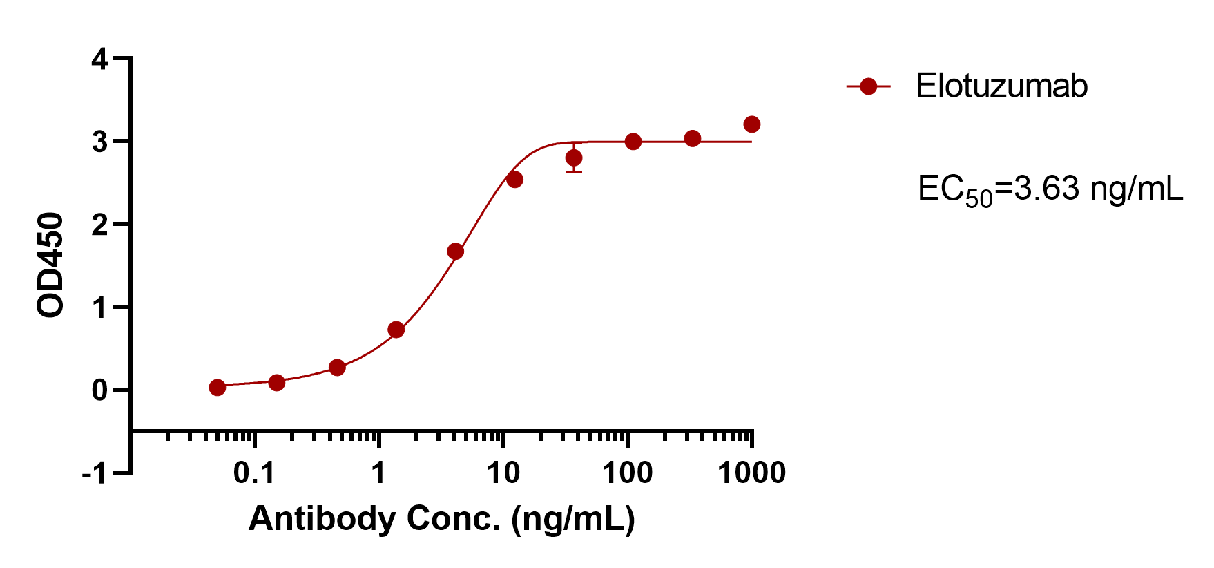 Elotuzumab