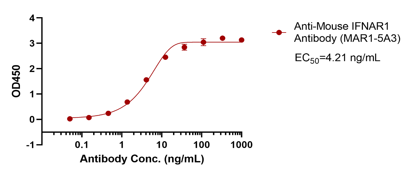 Anti-Mouse IFNAR1 Antibody (MAR1-5A3)